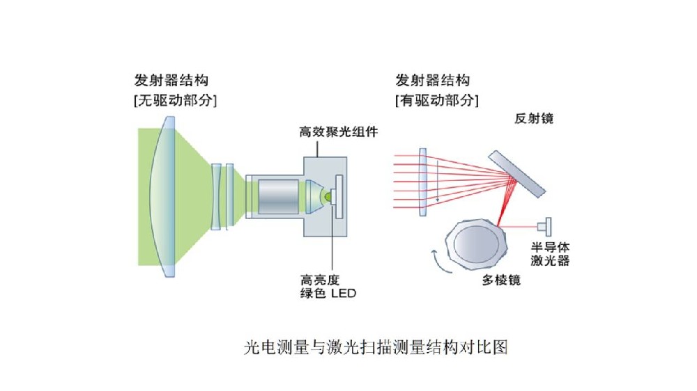 旋轉(zhuǎn)測(cè)徑儀和固定式測(cè)徑儀區(qū)別